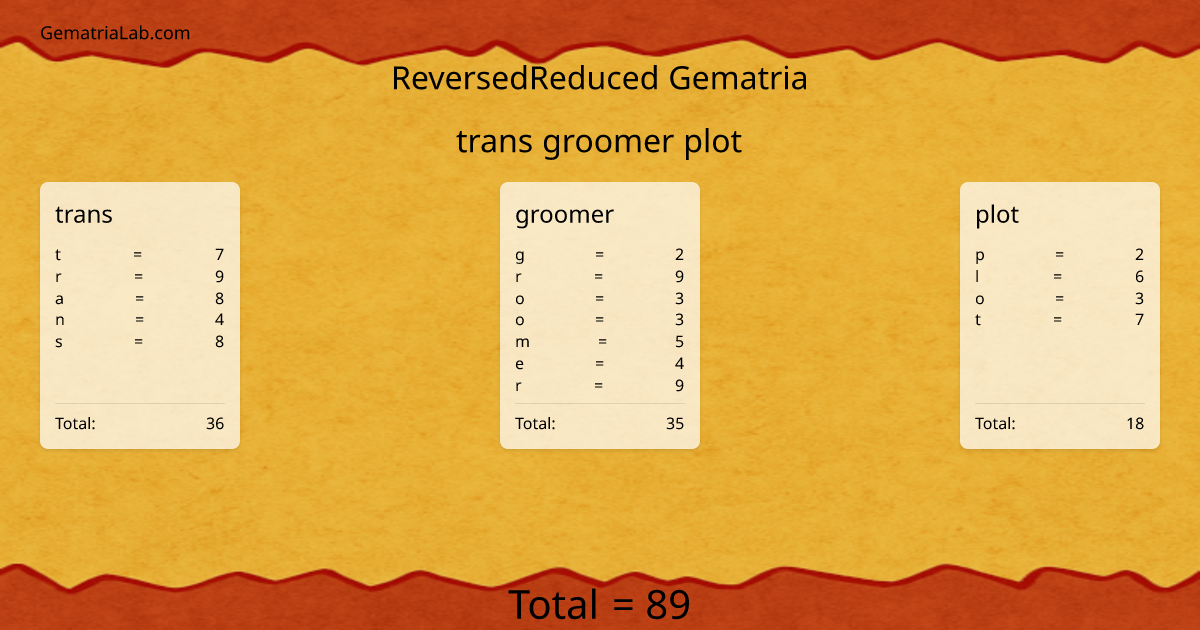 trans groomer plot in reversedReduced Gematria